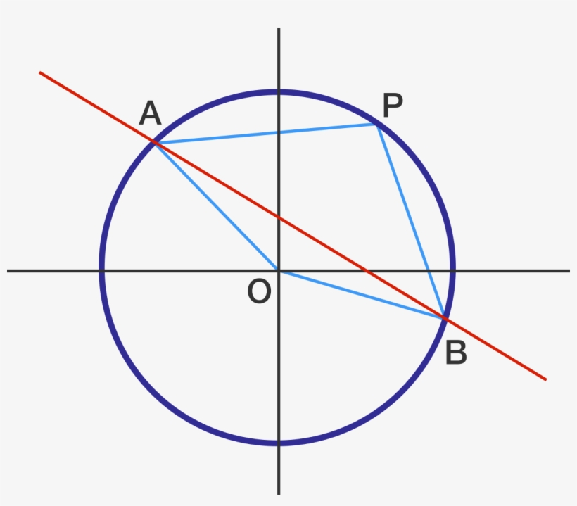 Circle O O Is Centered At The Point Of Origin With - Two-dimensional Space, transparent png #5966335