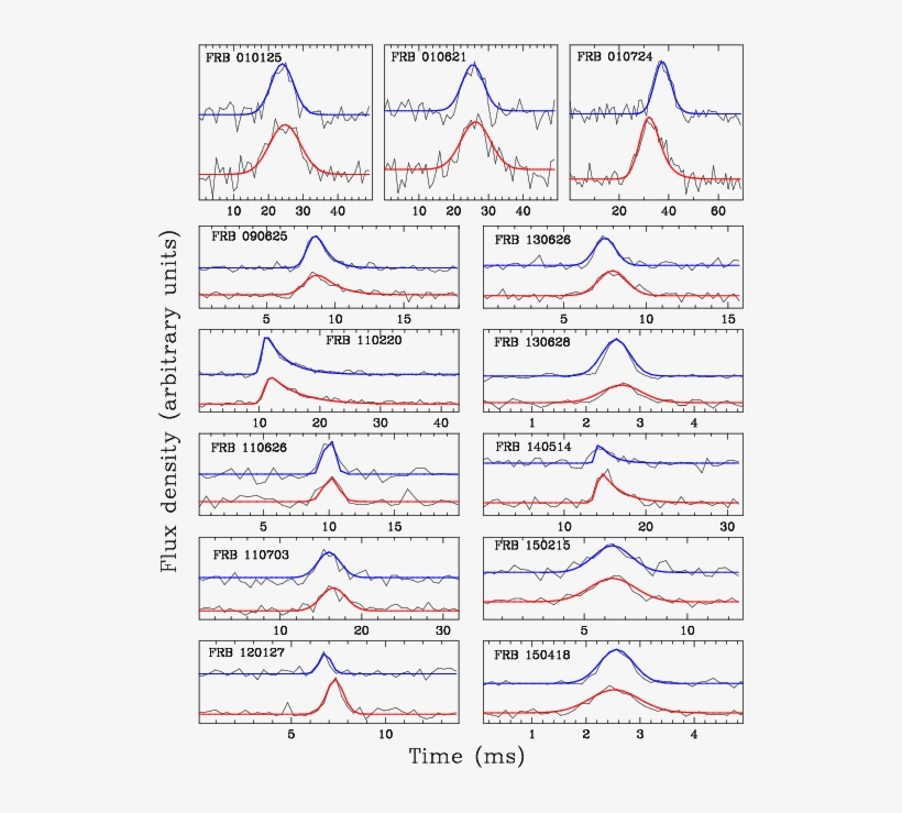 Data And Model Fits (thick Blue And Red Lines) For - Diagram, transparent png #5966624