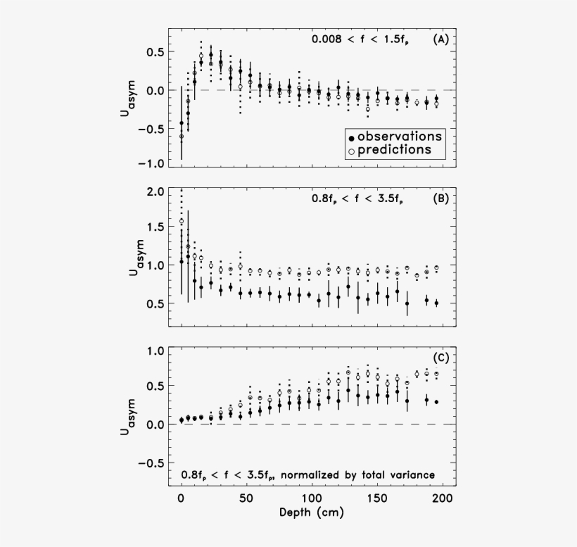 Observations And Predictions (open Circles And Dotted - Document, transparent png #5968524