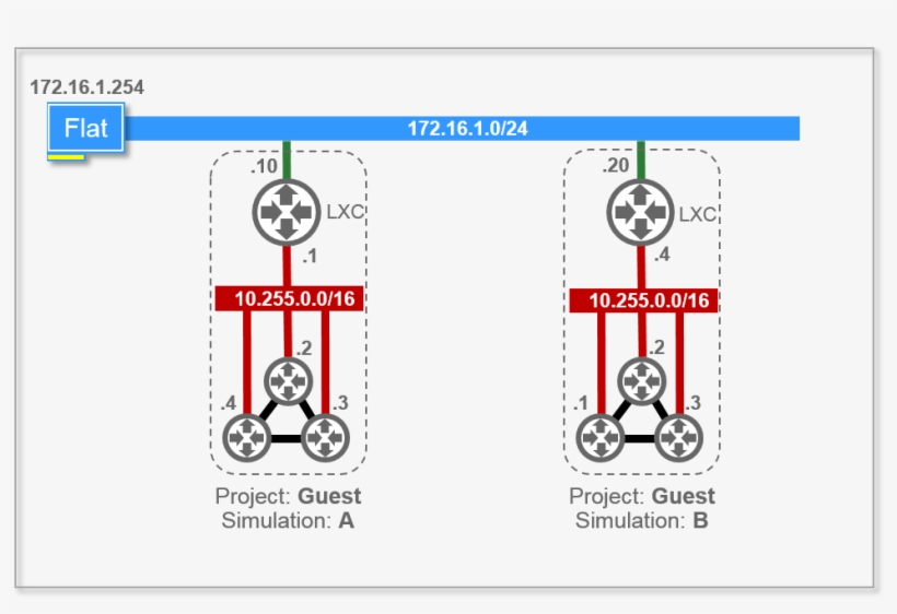 The Dotted Line Represents A Private Simulation - Different Zone Of Network Individual Parts, transparent png #5968933