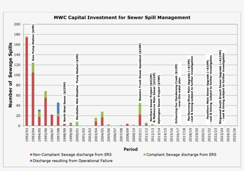 Number Of Sewage Spills And Melbourne Water Capital - Diagram, transparent png #5973643