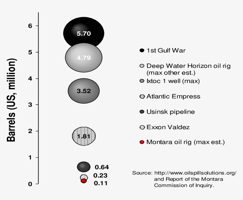 Montara Oil Spill Compared With Major Spills Worldwide - Montara Oil Spill, transparent png #5974009