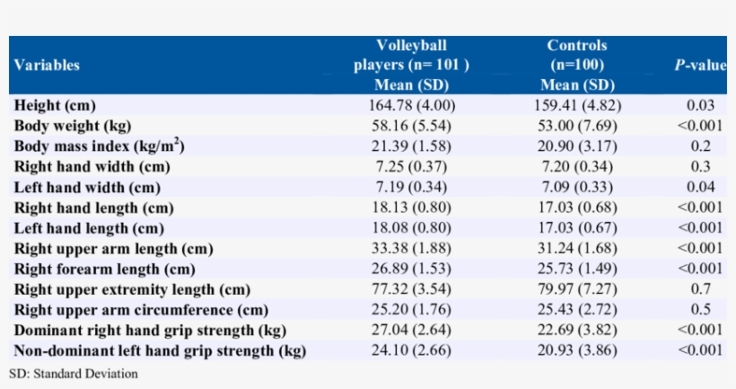 Descriptive Statistics Of Hand Grip Strength And Some - Hand Grip Anthropometrics Of Hand, transparent png #5975828