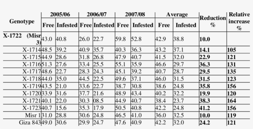 Mean Seed Yield/plant Of Faba Bean Genotypes Evaluated - Number, transparent png #5975989