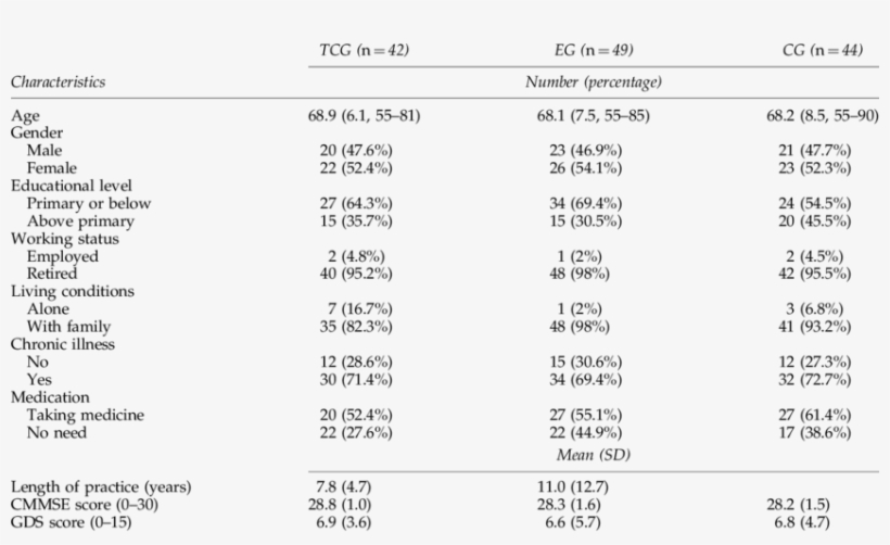 Demographic Characteristics Of T'ai Chi , Exercise - Number, transparent png #5981047