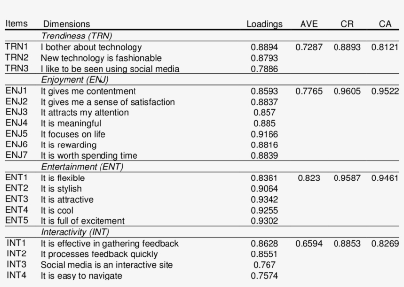 Properties Of The First Order Constructs, transparent png #5985006