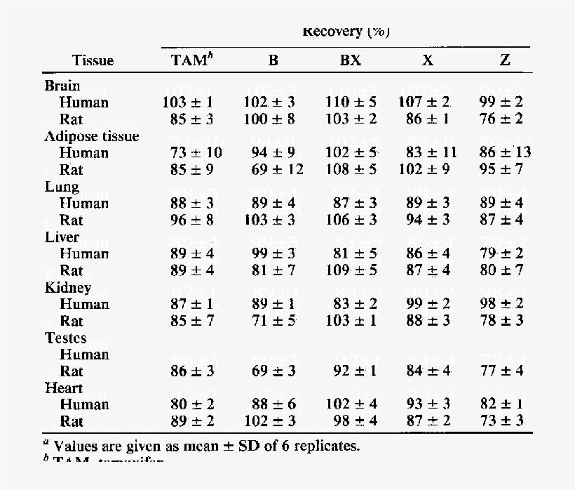 Recovery Oftamoxzfen And Metabolitesfram Rat And Human - Number, transparent png #5986020
