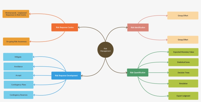 Development In Technology Causes Environmental Problems - Mind Map Risk ...