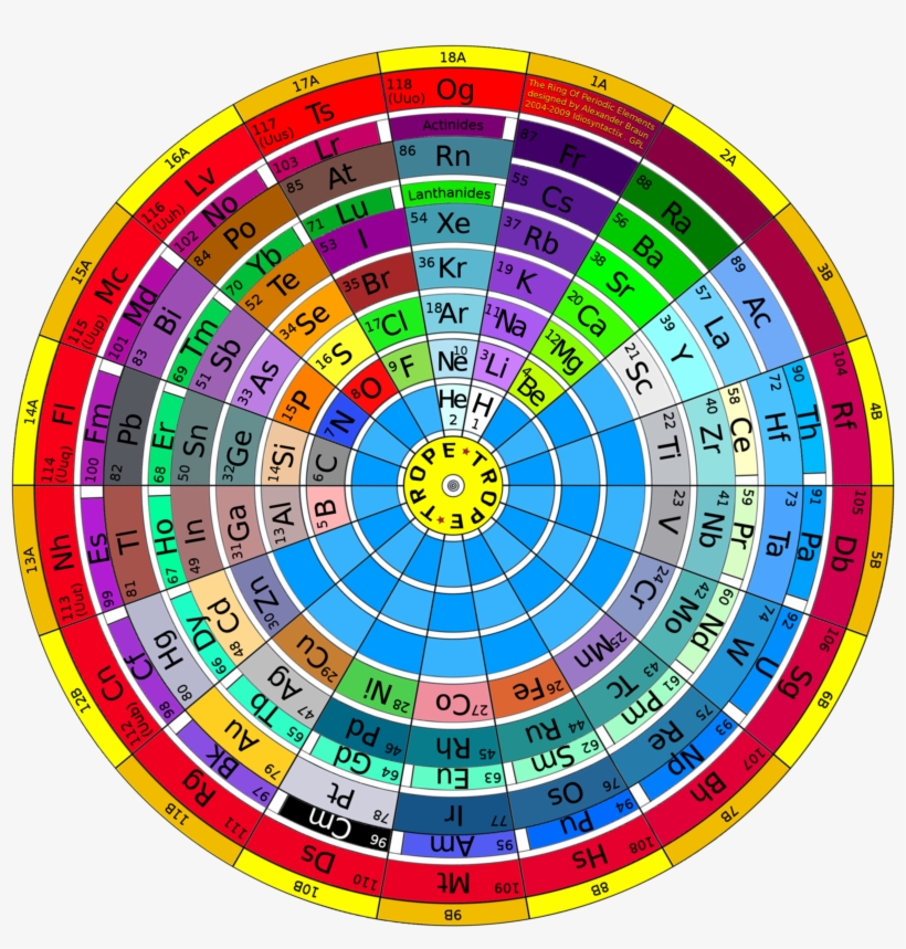 The Ring Of Periodic Elements - Ring Of Periodic Elements, transparent png #5988209