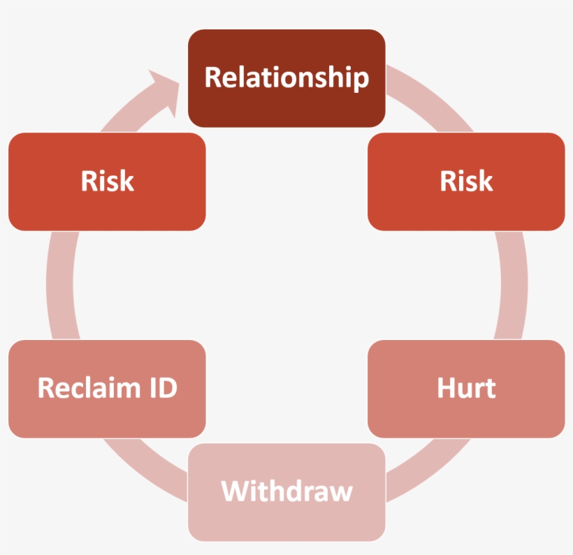 The Icebreaker With The Second Facilitation Basically - Principles Of Team Development, transparent png #5988585