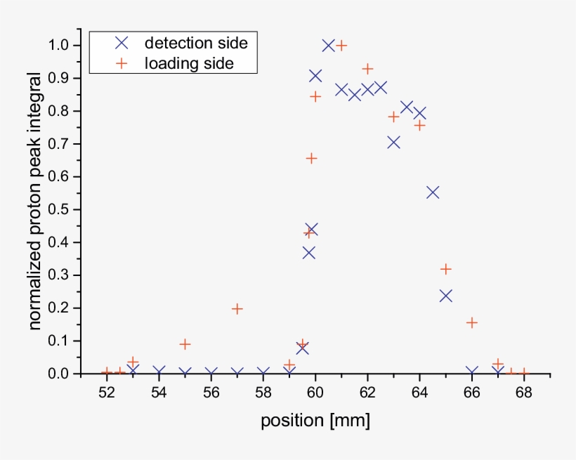 To Study Lateral Diffusion In The Getter, Approximately - Shear Rates Magnetorheological Fluid, transparent png #5990234