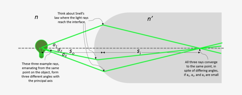 Using Gaussian Optics Assumptions Defined Below, The - Diagram, transparent png #64362