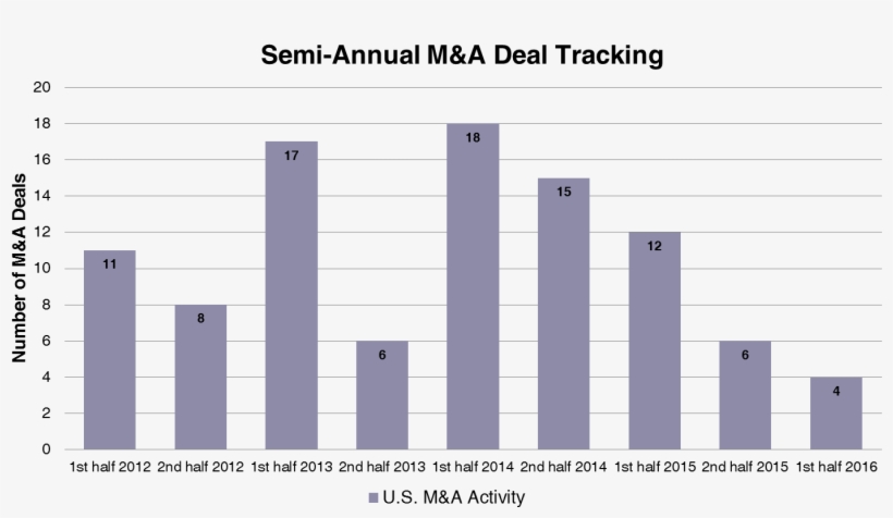Ma Deal Tracking - Divorce Statistics 2009, transparent png #64559