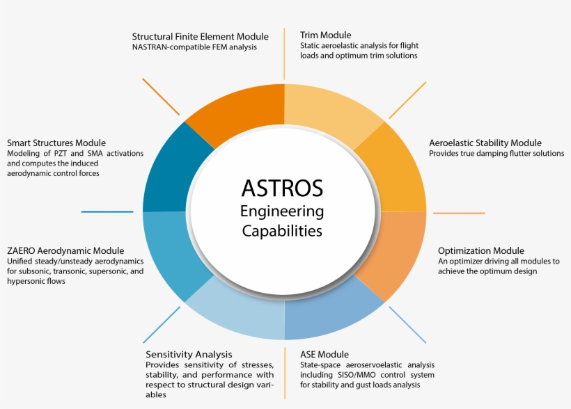 Astros Engineering Capablities - Engineering, transparent png #601190