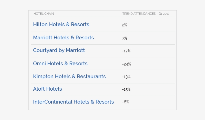 Measuring Hotel Foot Traffic Trends Chart - Hotel, transparent png #606134