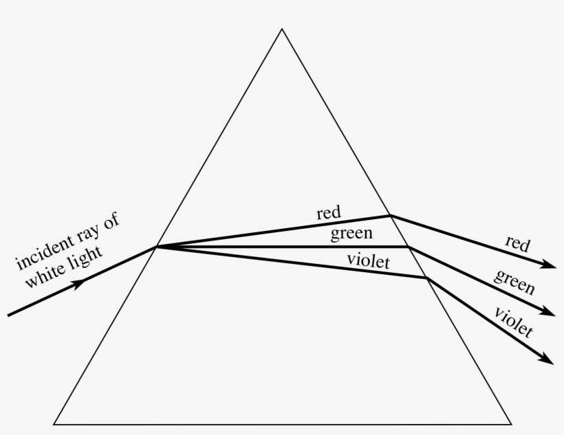 Figure - Can A Prism Cause Dispersion, transparent png #606848