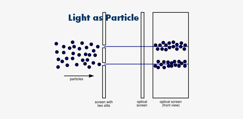 Picture - Double Slit Experiment Particles - Free Transparent PNG ...