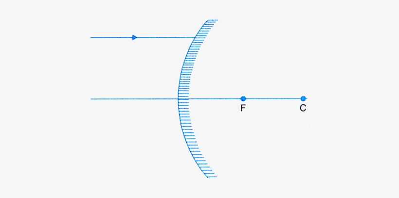 A Ray Of Light Is Incident On A Convex Mirror As Shown - Diagram, transparent png #606970