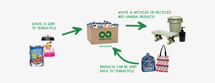 Terracycle®, Capri Sun® - Terracycle Recycling, transparent png #609561