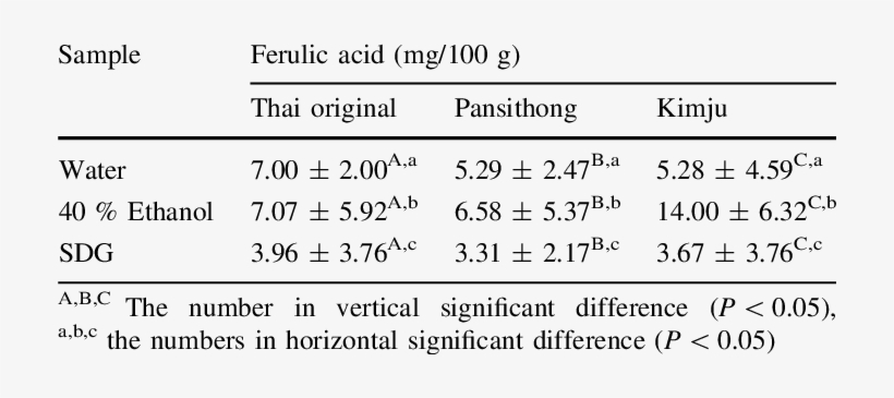 The Contents Of Total Phenolic Acids Of Extracts From - Number, transparent png #609602