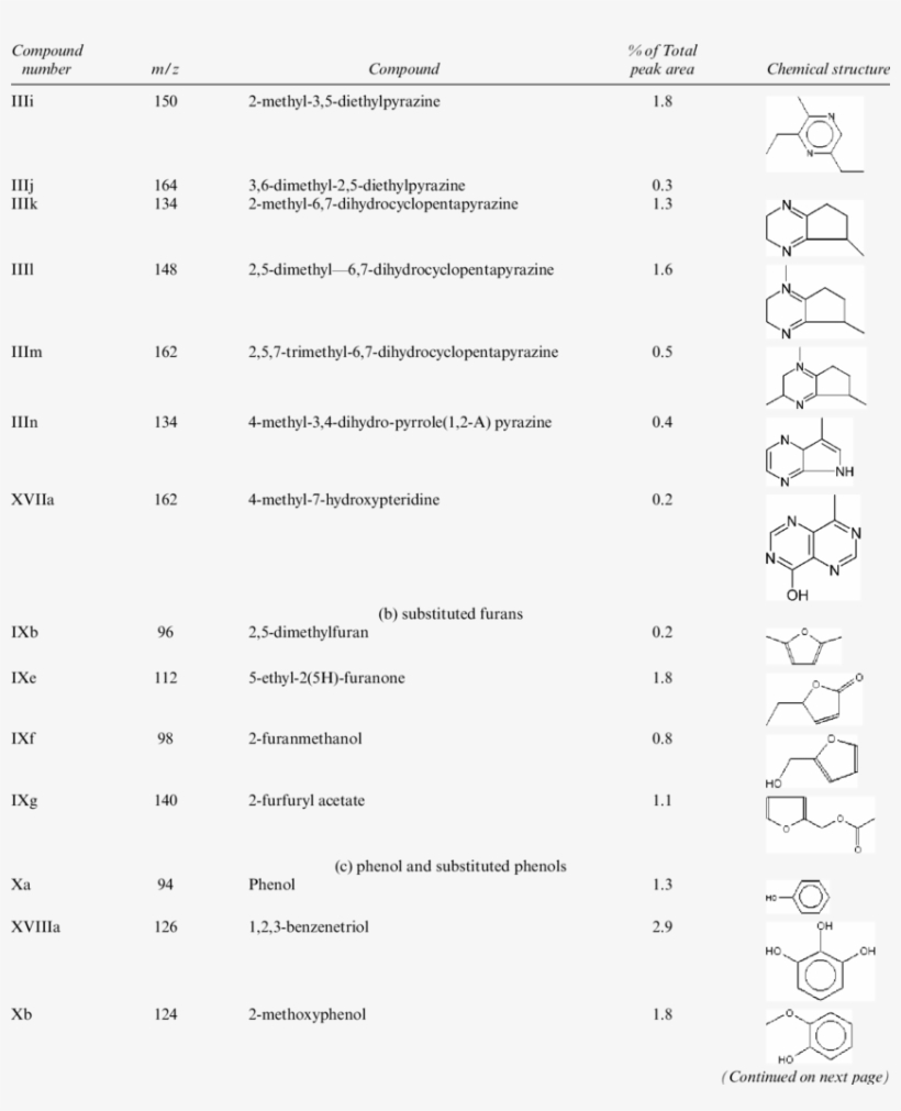 Compound Numbers, Molecular Weights , Compound Classes, - Mass Spectrometry, transparent png #6002111