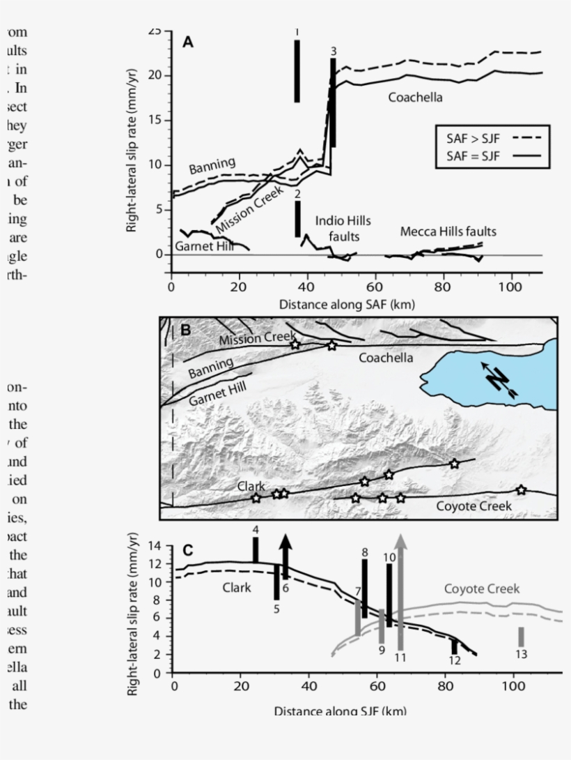 Strike-slip Rate Profile From Model D For (a) The San - Fault, transparent png #6002804
