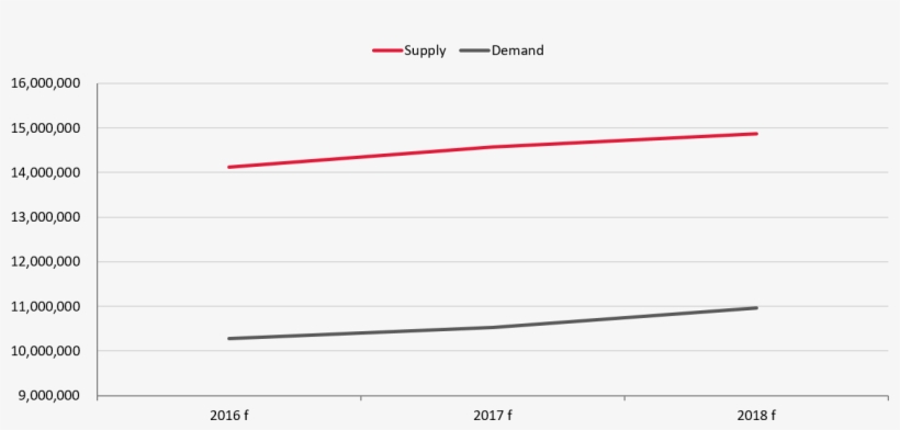 Room Supply Expected To Continue Increase From 2016 - Diagram, transparent png #6006535