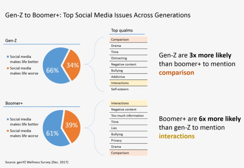 Chart Social Media Issues By Generation - Generation Z Social Issues, transparent png #6008177