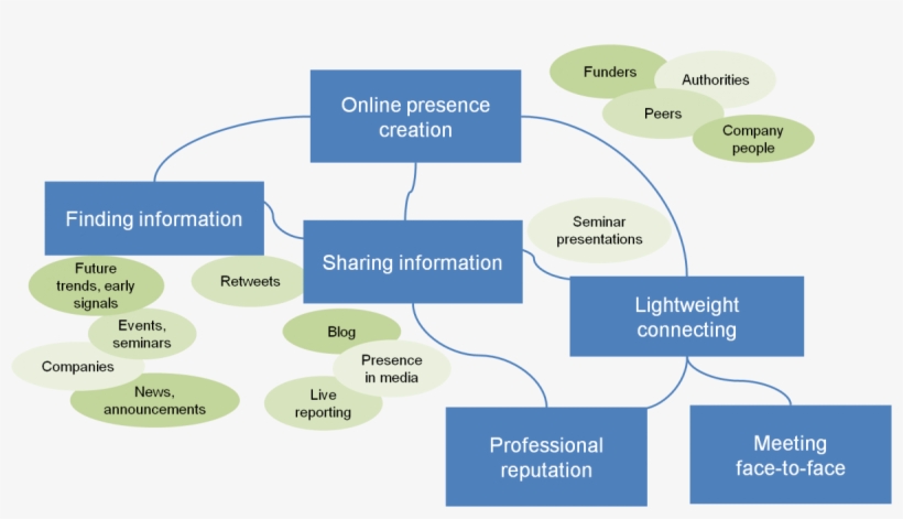 The Model Of Researcher's Social Media Use - Diagram, transparent png #6008325