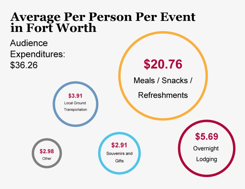 Fort Worth's Arts Events Bring In The Economic Benefits - Punjab National Bank Recruitment 2011, transparent png #6010657