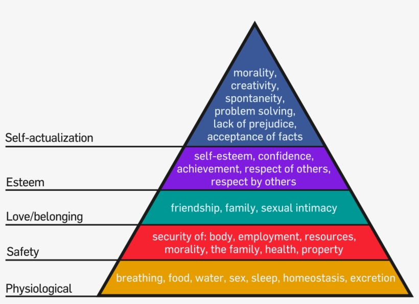 Maslow's Hierarchy Of Needs, transparent png #6016423