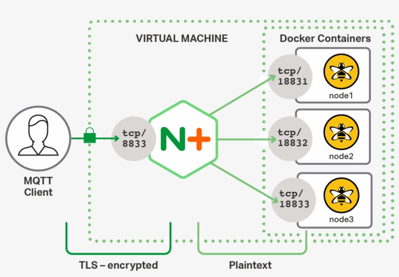 To Improve Iot Security With Tls Encryption, Nginx - Tls Iot, transparent png #6017038