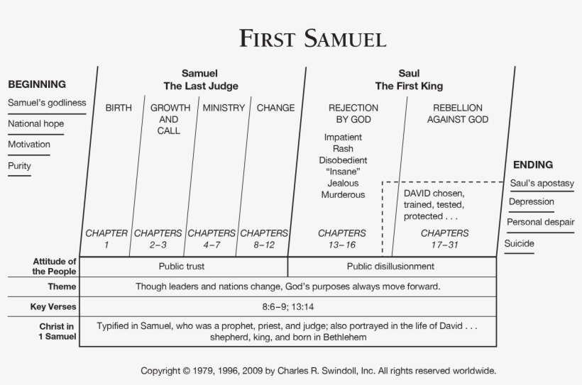 Which Divides The Book Into Major Sections And Highlights - Charles Swindoll Outline Samuel, transparent png #6017286
