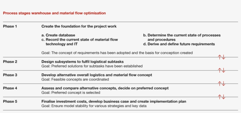 The Design Of Logistics Processes, Storage And Material - Warehouse, transparent png #6017690