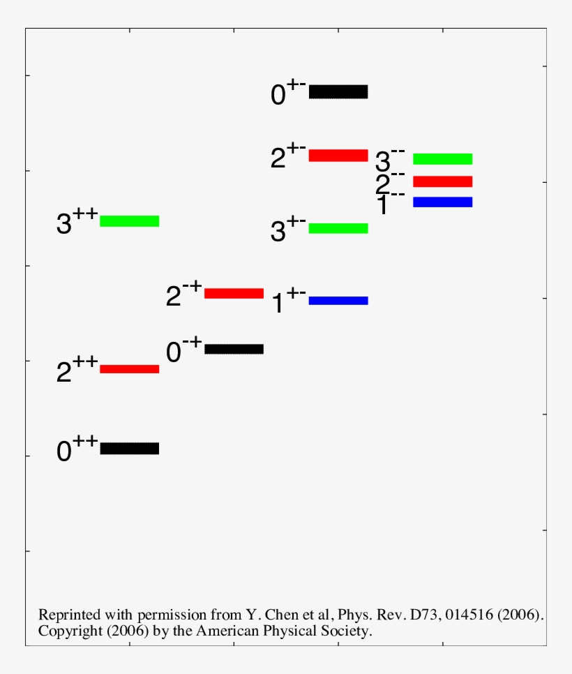 Predicted Glueball Mass Spectrum From The Lattice, - Quenched Approximation, transparent png #6022488