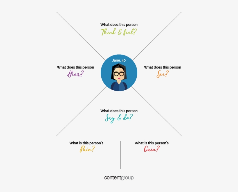 Empathy Map - Empathy, transparent png #6022589