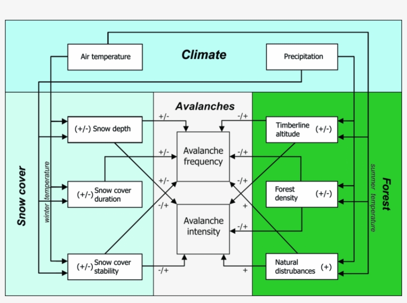Conceptual Model Of The Impact Of Climate Change On - Science, transparent png #6023153