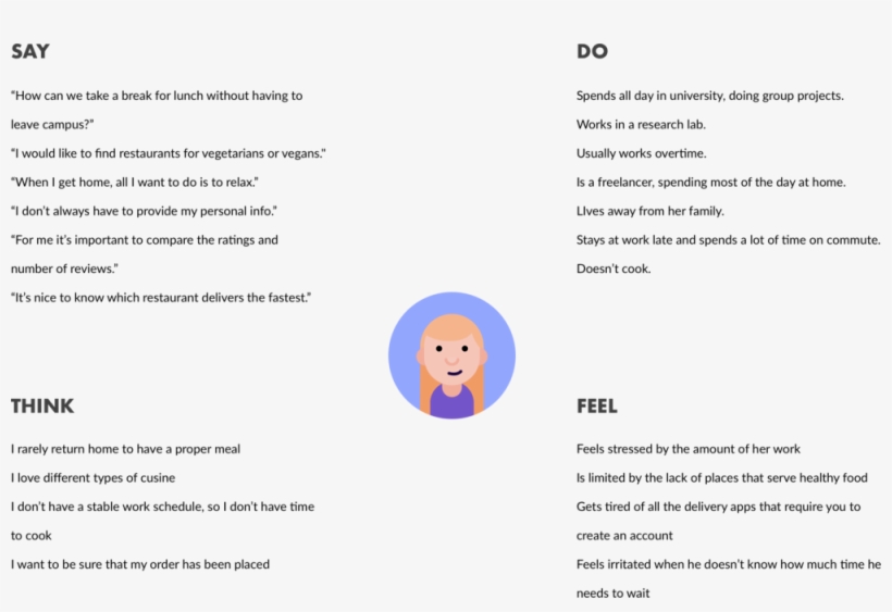 Multiple Users' Empathy Map - Empathy, transparent png #6023322
