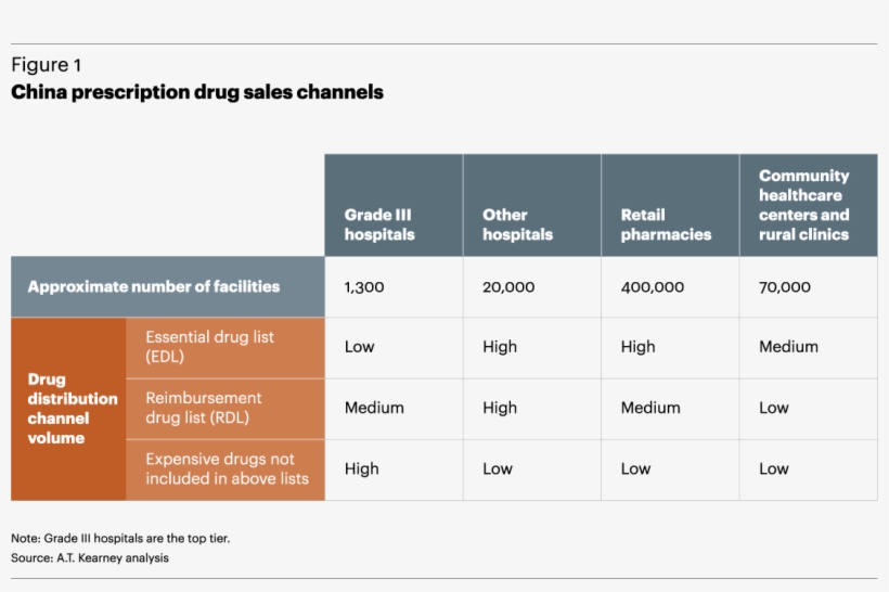 Two Main Challenges Are Affecting Drug Distribution - Pharmaceutical Distribution In China, transparent png #6032185