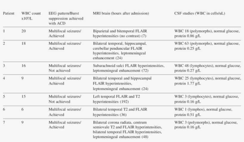 Abnormal Investigations In Patients With Norse - Document, transparent png #6032697