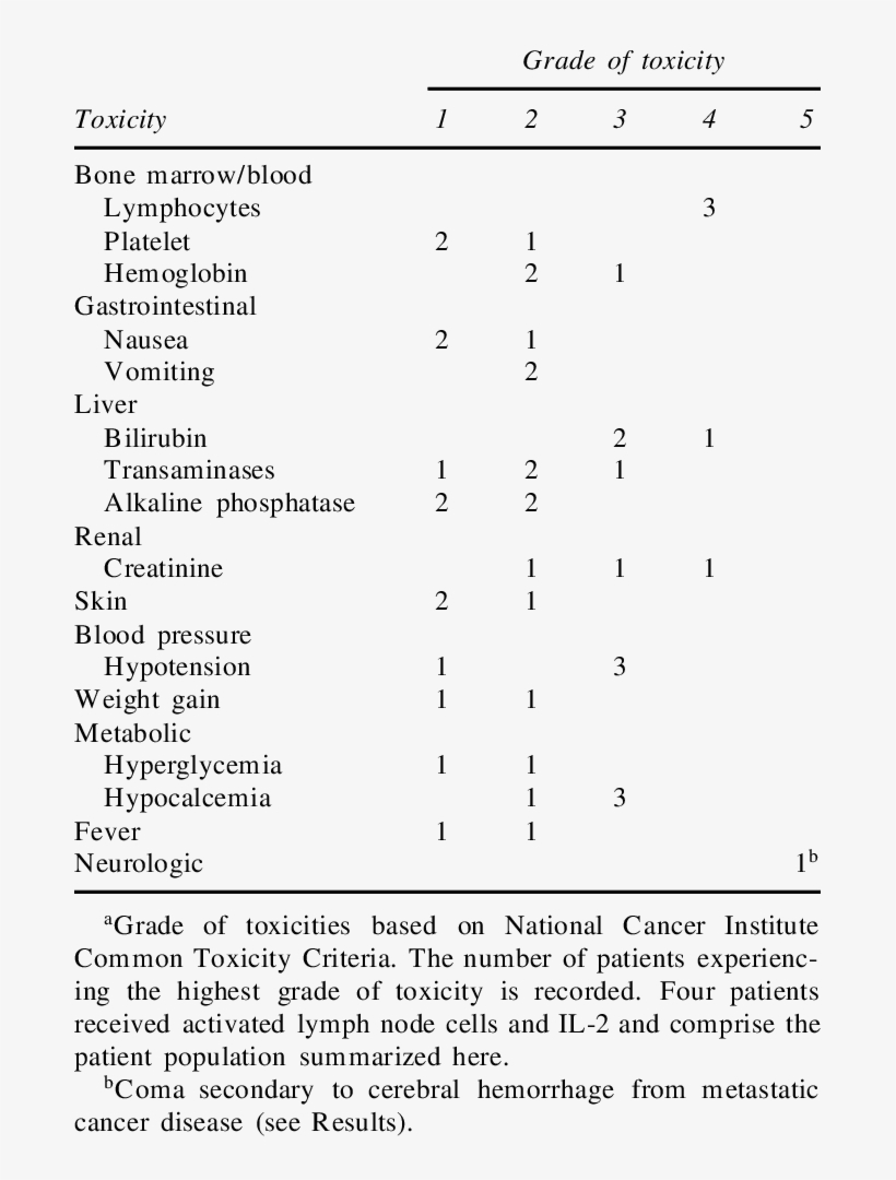 Su M M A R Y O F Tox Ic Ities A - Cell, transparent png #6032764