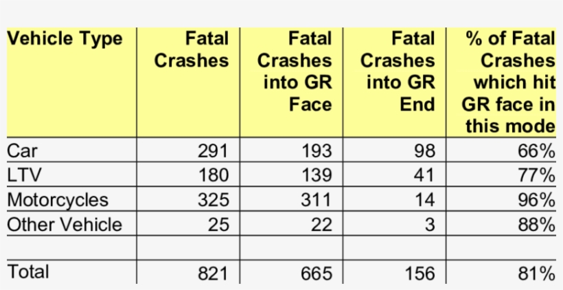 Distribution Of Fatal Crashes By Guardrail Component - Human Walk Cycle, transparent png #6035146