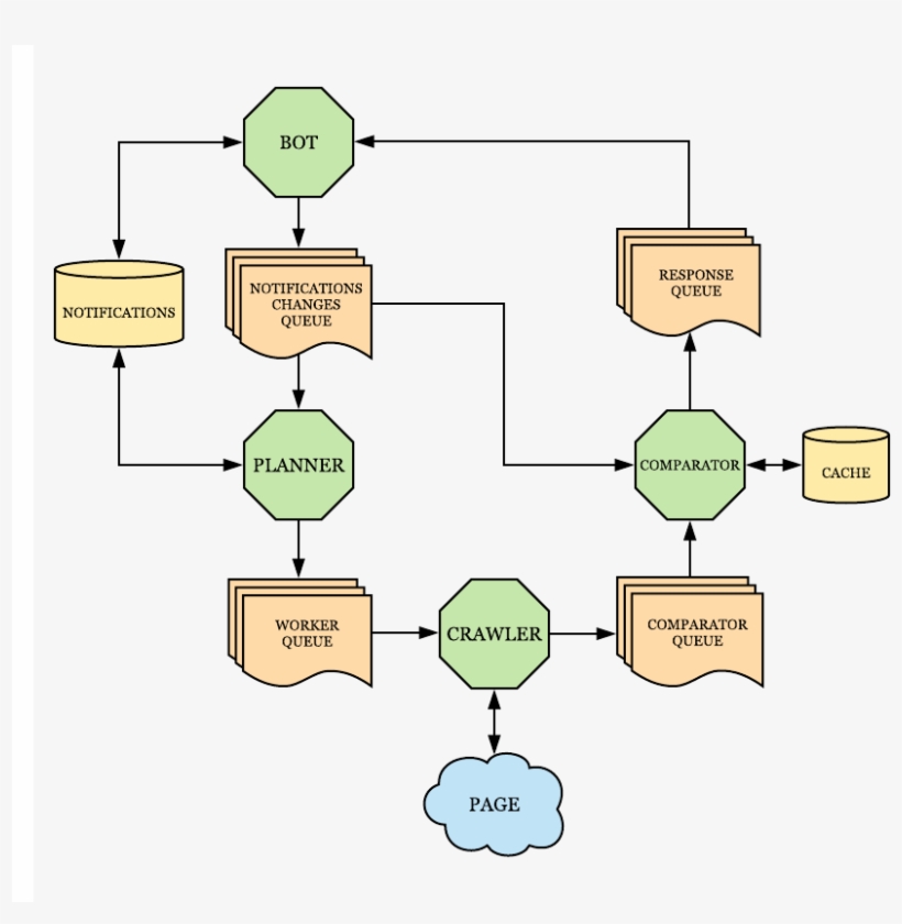As You May Guess, The Green Octagons Are Services, - Architecture Bot Telegram, transparent png #6035806