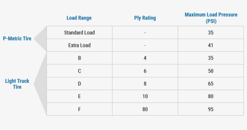A Light Truck Tire's Load Range Does Not Count The - Tire Load Range, transparent png #6035906