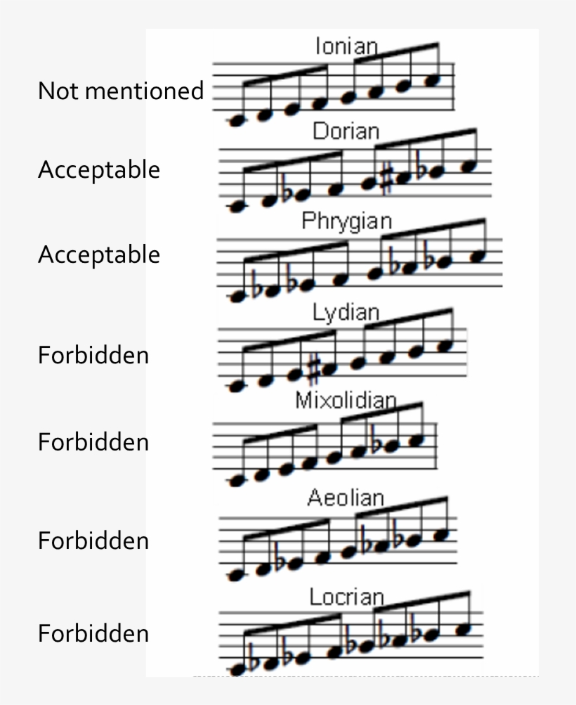 Plato's Program Of Censorship For The Modes Of The - Glissandi, transparent png #6035966