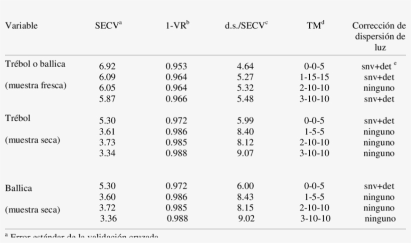 Results Of Cross Validation For The Best Calibrations - Number, transparent png #6036079