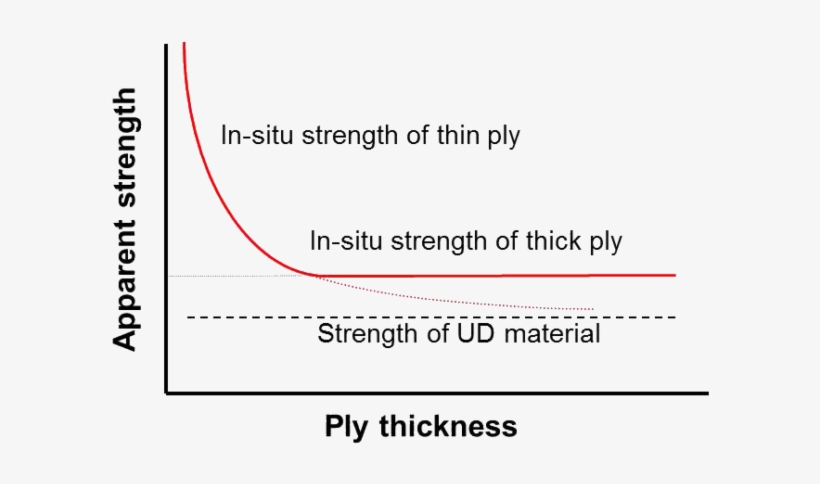 Illustration Of Increased In-situ Strength By Using - Crown Rump Length, transparent png #6036123