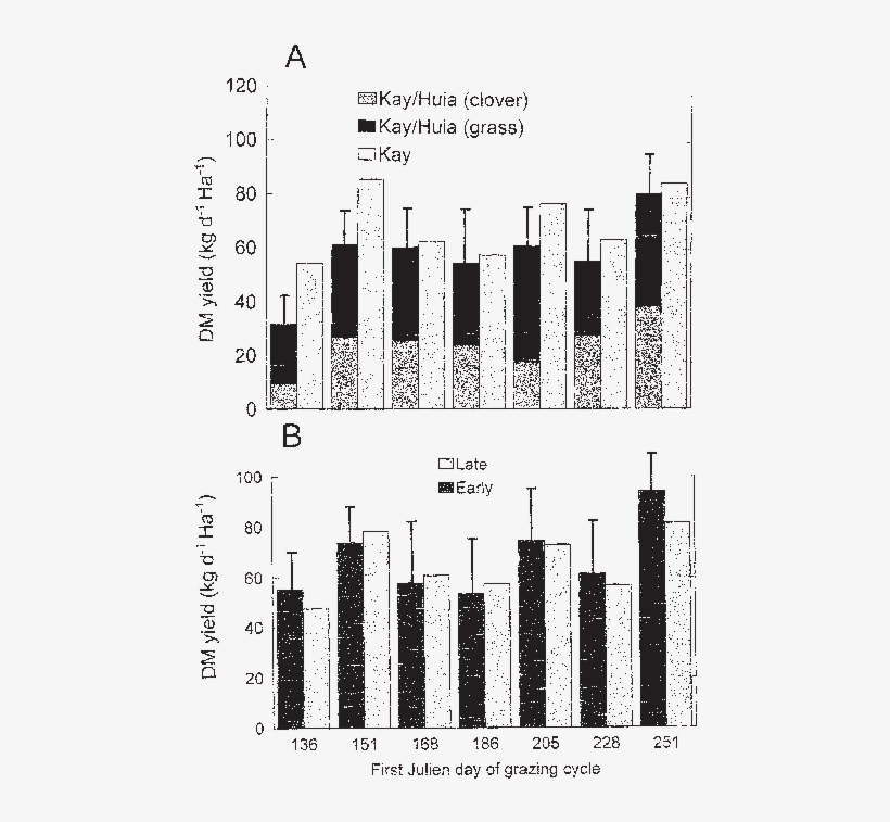 Daily Herbage Dm Accumulation During The First Seven - Metropolitan Area, transparent png #6036124