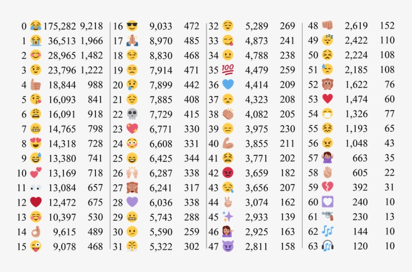 This Is A Table Showing All 64 Emoji Labels, And Number - Number, transparent png #6039482