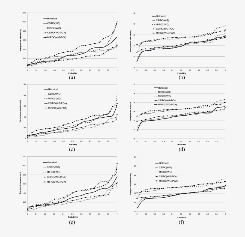 Edf Of Precipitation And Temperature In August For - Temperature, transparent png #6041618